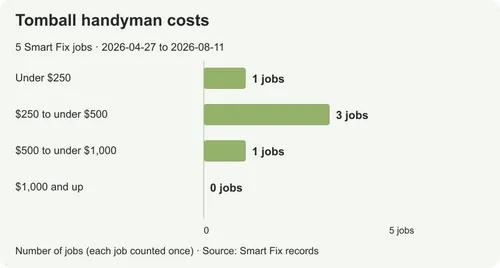 Handyman costs in Tomball: prices from real local jobs
