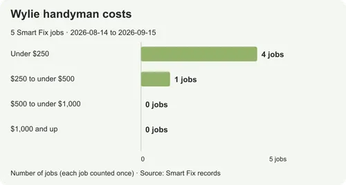 Handyman costs in Wylie: prices from real local jobs