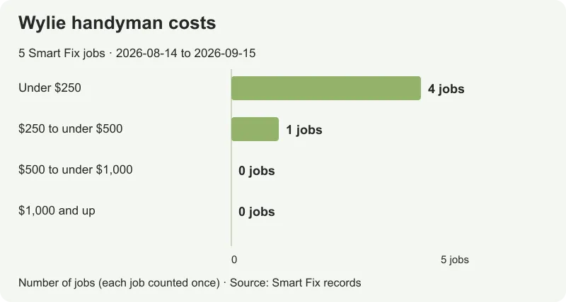 Prices for 5 Smart Fix Wylie jobs, from $125 to $400; median $141.