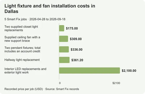 Light fixture installation costs in Dallas: 5 real jobs
