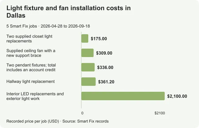 Light fixture installation costs in Dallas: 5 real jobs