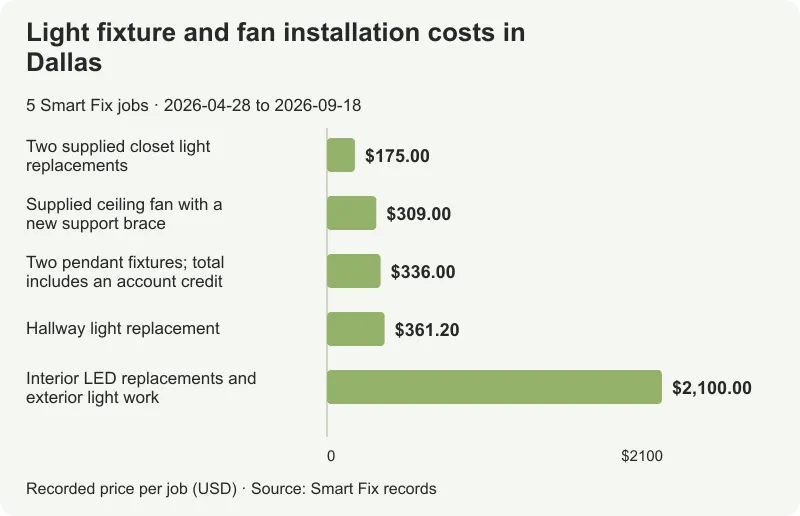 Light fixture and fan installation costs in Dallas: all 5 analyzed job totals, from $175 to $2,100.
