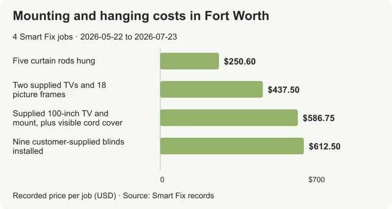 Mounting and hanging costs in Fort Worth: all 4 analyzed job totals, from $250.60 to $612.50.