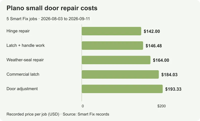Five Smart Fix Plano door repair totals, sorted from $142 to $193.33; the median is $164.