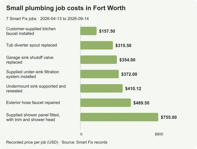 Small plumbing job costs in Fort Worth: 7 real examples