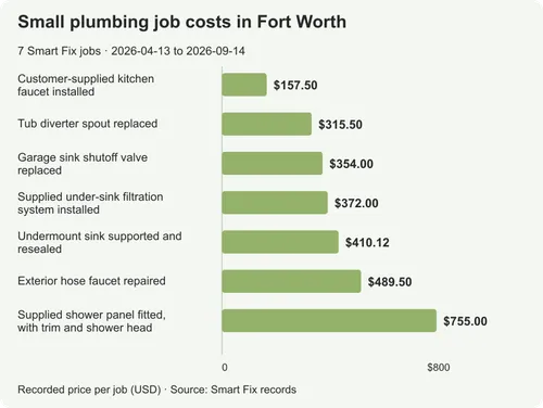 Small plumbing job costs in Fort Worth: 7 real examples