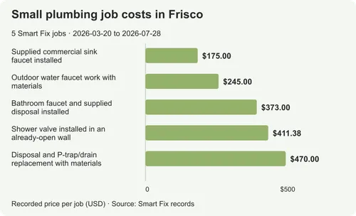 Small plumbing job costs in Frisco: 5 real examples