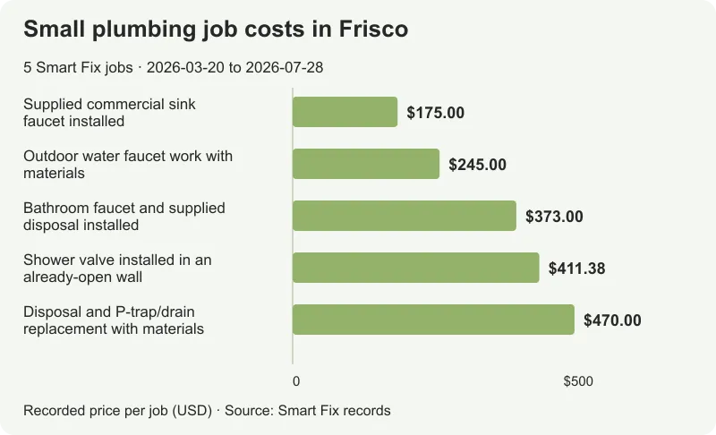 Small plumbing job costs in Frisco: all 5 analyzed job totals, from $175 to $470.