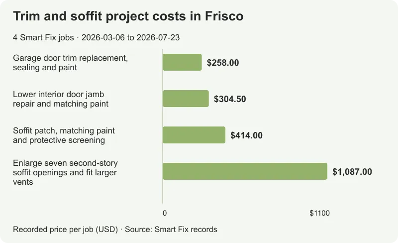 Four Smart Fix trim and soffit job prices in Frisco, from $258 to $1,087; median $359.25.