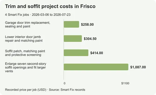 Trim and soffit project costs in Frisco: 4 real jobs